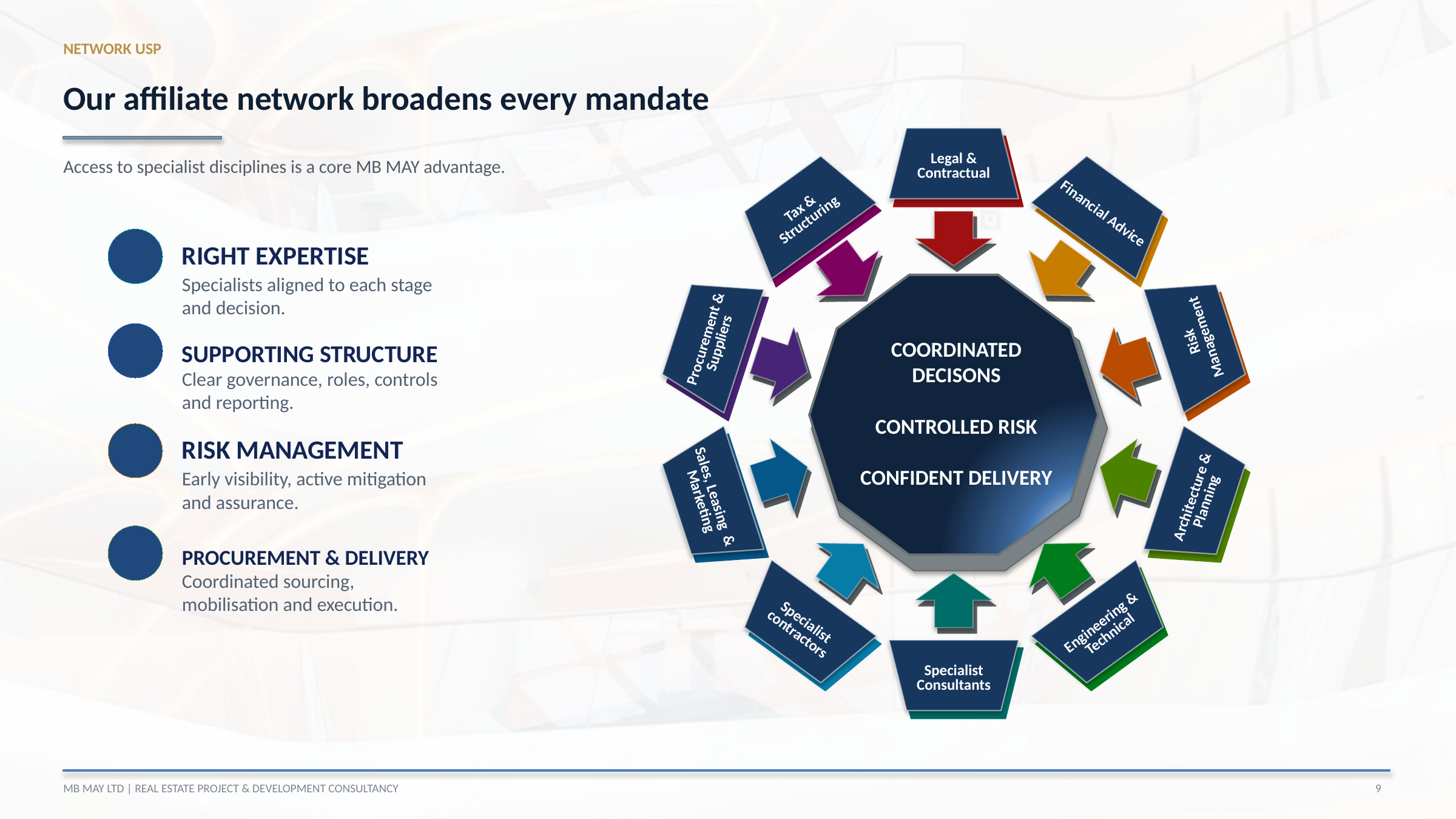 Slide 9: ten specialist disciplines arranged in a circle with coloured arrows pointing towards coordinated decisions, controlled risk and confident delivery. Four supporting principles appear to the left.
